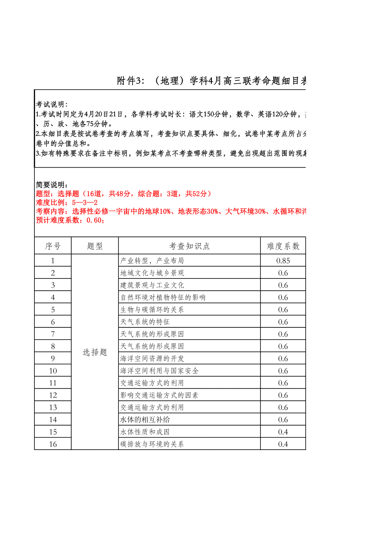 附件3：命题双向细目表--地理